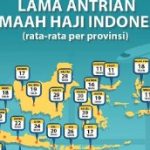 Antrean Haji hingga 48 Tahun, Jutaan Calon Jemaah Indonesia Belum Mendaftar